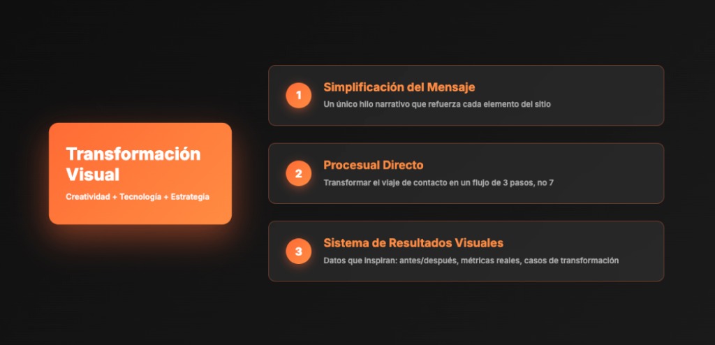 Genera — Estrategia y Transformación